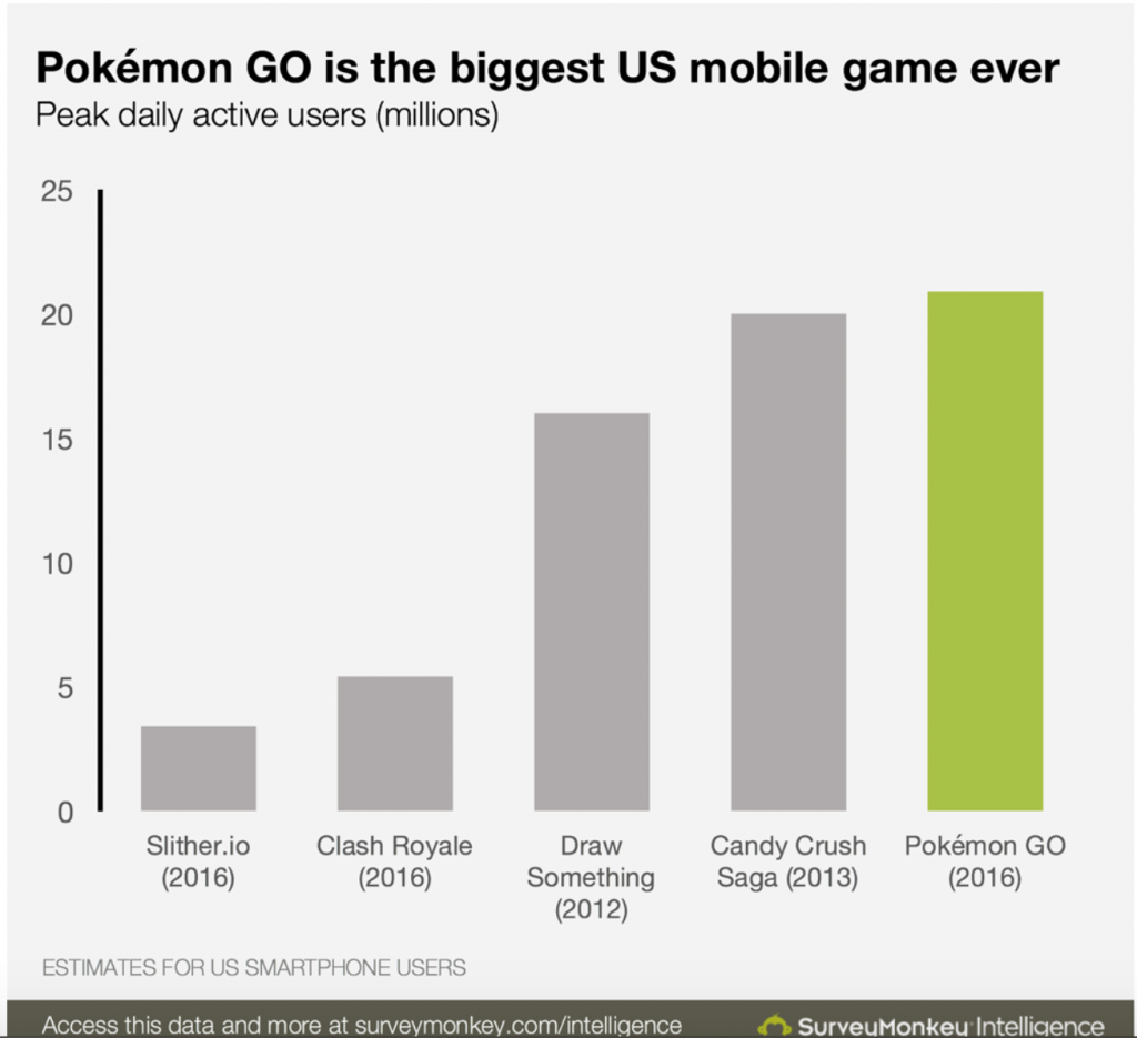 pokemon go most popular mobile game in U.S history
